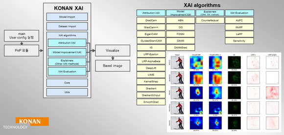 ▲‘KONAN XAI’ 프레임워크 개념도 / 자료=코난테크놀로지 코난테크놀로지, 설명 가능한 AI로 고위험 분야 신뢰성 높인다