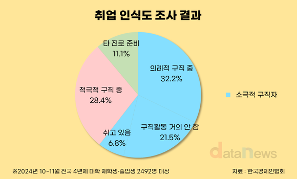 취준생 60% “취업 기대 낮아”…이유는 ‘일자리 부족’