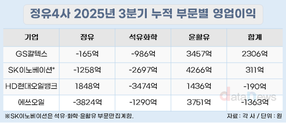 [취재] 정유업 실적 부진 속 GS칼텍스 ‘방어’…설비 투자 속도