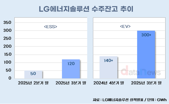 [취재] LG에너지솔루션, 벤츠-테슬라 대형 계약에 수주잔고 점프