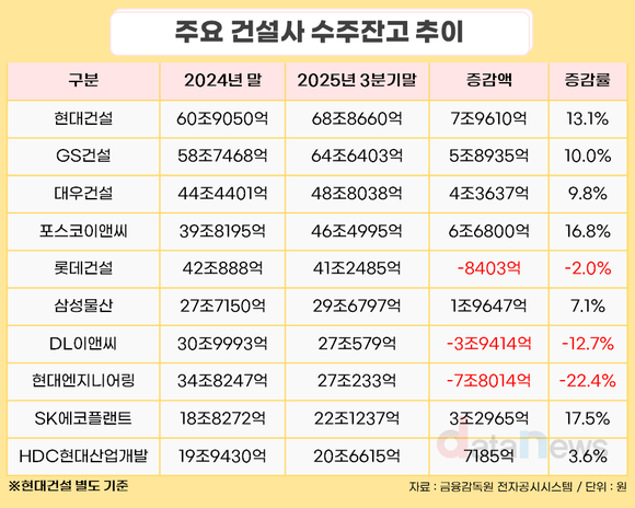 [취재] 롯데·GS건설 ‘일감 5년치’…현대엔지니어링 수주잔고 22%↓