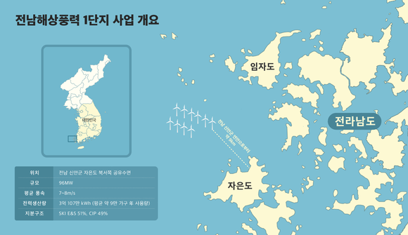 ▲전라남도 신안군 자은도 북서쪽 공유수면해상에 위치한 전남해상풍력 1단지 사업 개요 인포그래픽 / 사진=SK이노베이션 E&S SK이노베이션 E&S, 국내 최대 민간 ‘전남해상풍력 1단지’ 준공