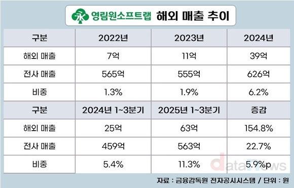 [취재] 영림원소프트랩, 해외 정조준…수출 비중 10% 넘었다