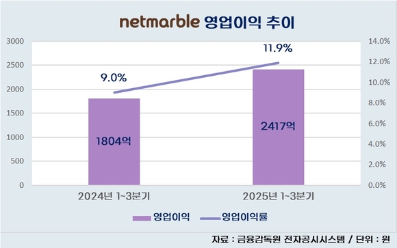 [취재] 넷마블, 실적 급등…8년 만에 영업이익 3000억 돌파한다