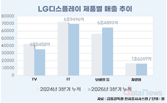 [취재] LG디스플레이, 제품별 온도차 뚜렷…모바일·OLED가 성장 축