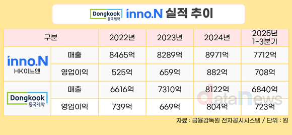 [취재] HK이노엔·동국제약, 1조 클럽 눈앞…성장 동력은 무엇인가