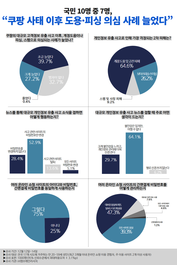 국민 10명 중 7명, “쿠팡 사태 이후 도용, 피싱 의심 사례 늘었다”