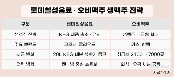 [취재] 같은 시장, 다른 해법…생맥주 전략 엇갈린 롯데칠성·오비