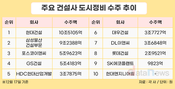 도시정비 못 잡은 건설사, ‘반도체·개발사업’으로 선회