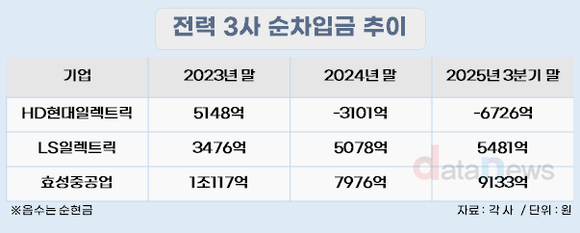 [취재] HD현대일렉트릭, 전력 3사 중 순현금 유일…초고압 투자 드라이브