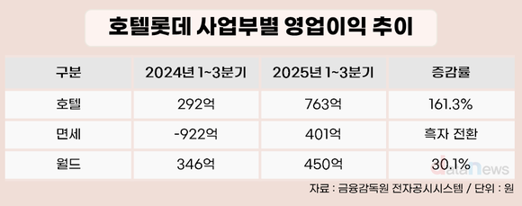 [취재] 호텔롯데, 3인 체제서 수익성 반등…6년 만에 최고치 기대