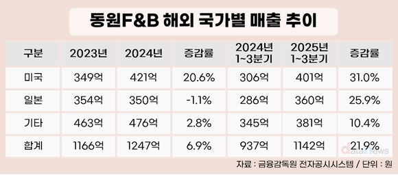 [취재] 미국·일본이 이끈 해외 성장…동원F&B, 글로벌 드라이브