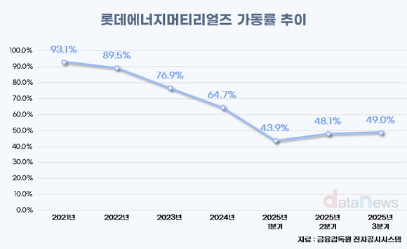 롯데에너지머티리얼즈, AI 가속기로 적자 탈출 노린다