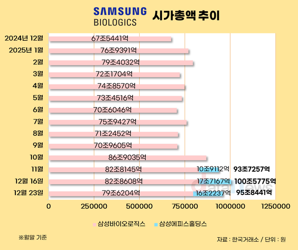 [취재] 삼성바이오, 분할 한 달 만에 시총 15%↑…실적·사업구조 모두 ‘플러스’