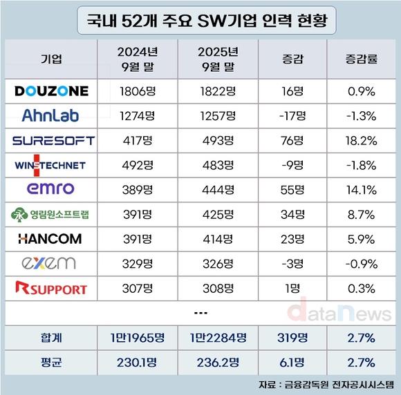 [취재] SW 직원수 톱 더존비즈온, 증가는 슈어소프트테크
