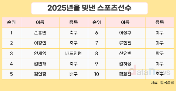 [데이터] 2025년 한국을 빛낸 스포츠선수 TOP3 ‘손흥민·이강인·안세영’