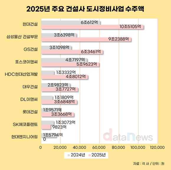 [취재] 2025년 도시정비 수주 양극화 심화…톱5, 6~10위의 3.1배