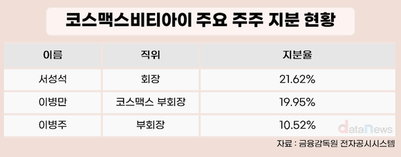 [취재] 본업은 이병만, 신사업은 이병주…코스맥스, 형제 경영의 역할 분담