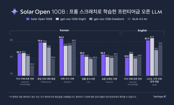 업스테이지, 프롬 스크래치 방식으로 딥시크 넘었다