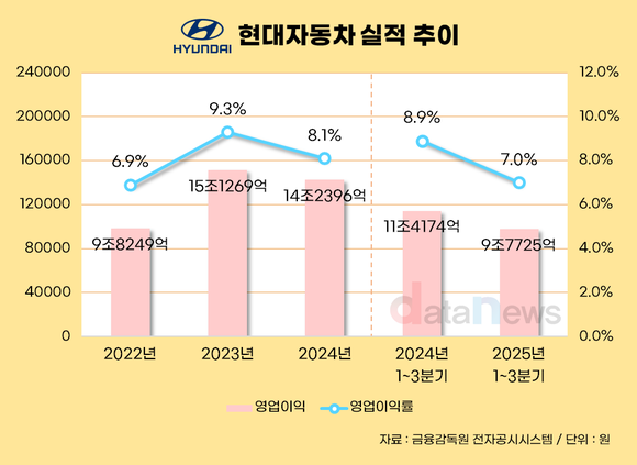 [취재] 관세 충격에 영업이익 14%↓현대차, 미국 현지 생산 확대 가속
