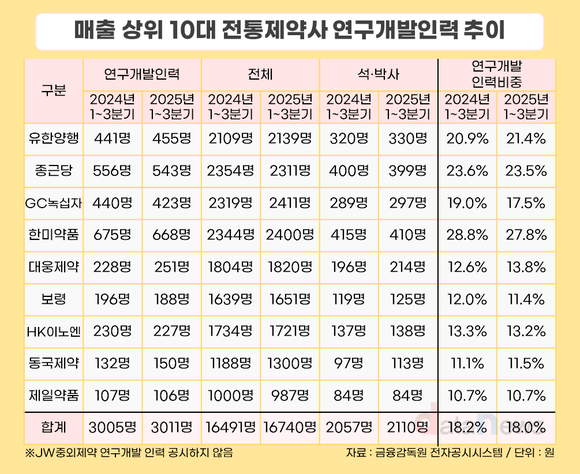 전통제약사 R&D 인력, 석·박사 비중↑…‘질적 전환’