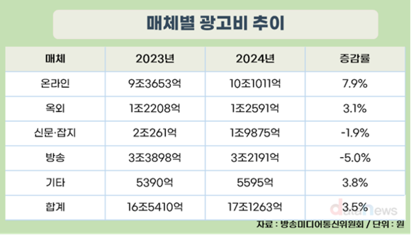 방송 광고 줄고, 온라인 광고 늘었다