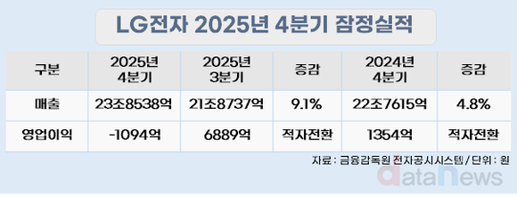LG전자, 매출 89조 ‘역대 최대’… 4분기 영업손실 1094억