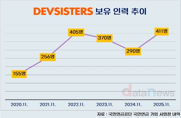 [취재] 고용 변동성 끝판왕 데브시스터즈