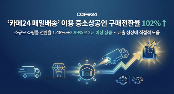 ‘카페24 매일배송’ 이용 중소상공인 구매전환율 102% ↑