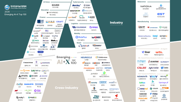 엔코아, ‘이머징 AI+X 톱 100’ 2년 연속 선정