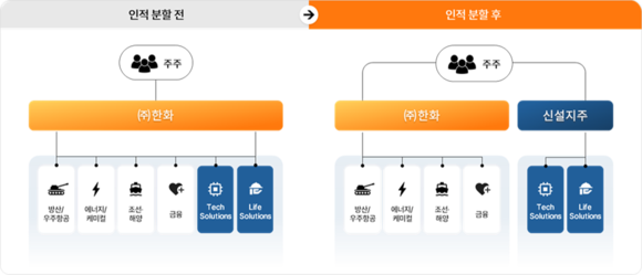 ※ 존속 : 한화에어로스페이스, 한화오션, 한화시스템, 한화솔루션, 한화생명, 한화손해보험, 한화투자증권 등 ※ 신설 : Tech Solutions(한화비전∙한화모멘텀∙한화세미텍∙한화로보틱스 등), Life Solutions(한화갤러리아∙한화호텔앤드리조트∙아워홈 등) / 자료 : ㈜한화 ㈜한화, 인적분할…테크·라이프 사업군, 신설 지주로