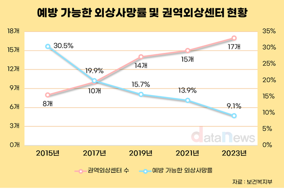 [데이터] 권역외상센터 확충 효과…예방 가능 외상사망률 8년 새 21.4%p↓