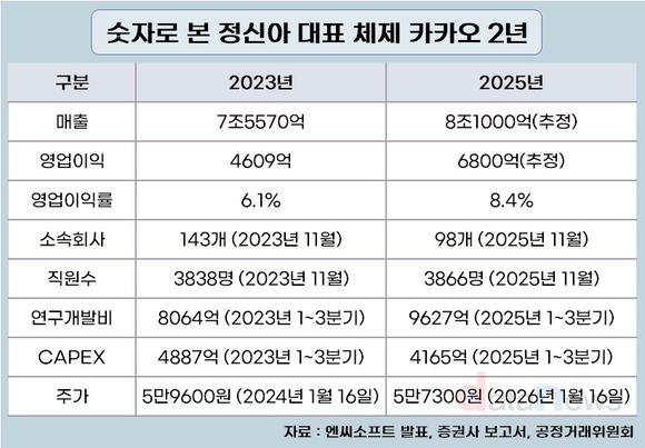 [취재] 숫자로 본 정신아호 카카오 2년…실적은 개선, 전망은 글쎄