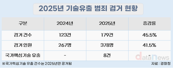 [데이터] ‘K-기술’ 털렸다…지난해 해외 유출 33건 ‘역대 최다’