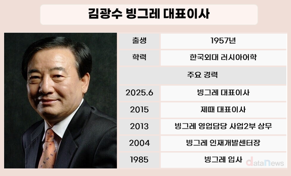 빙그레 영업익 3년 만에 1000억 하회…김광수 대표 수익성 시험대