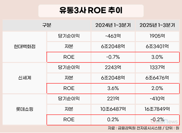 [취재] 오프라인 부담의 그림자…유통 대기업 ROE 한계