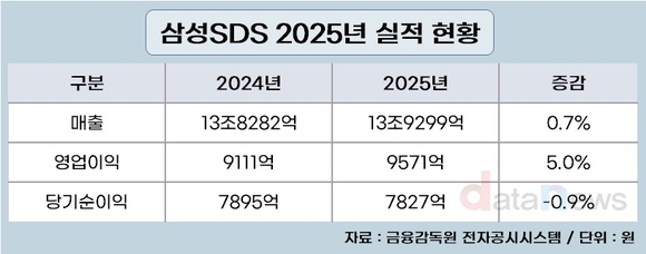 삼성SDS, 2025년 영업이익 9571억…5% 성장