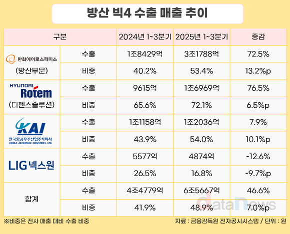 [취재] 방산 매출 축 ‘수출’로 이동…빅4 합산 수출 비중 50% 육박