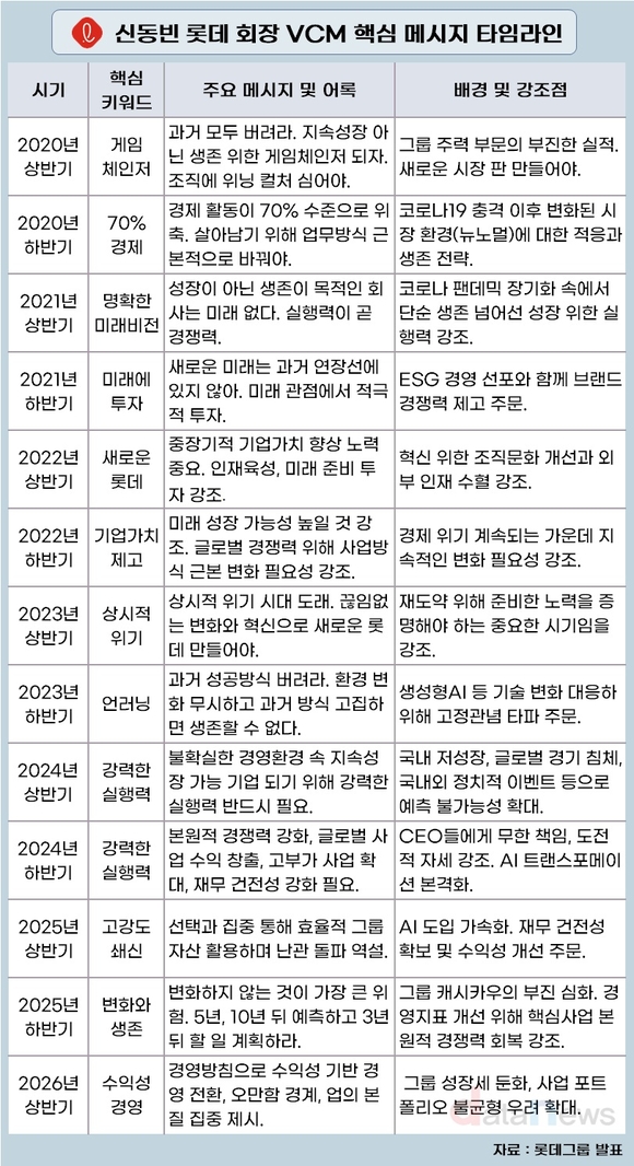 신동빈 롯데 회장이 던진 화두…‘게임체인저’에서 ‘반성과 생존’까지