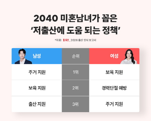 듀오, 저출산 해결책, 남성은 주거 지원, 여성은 보육 지원 선호