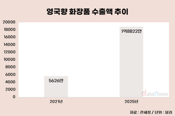[취재] 영국에 모이는 K뷰티…유럽 공략 전초기지로 부상