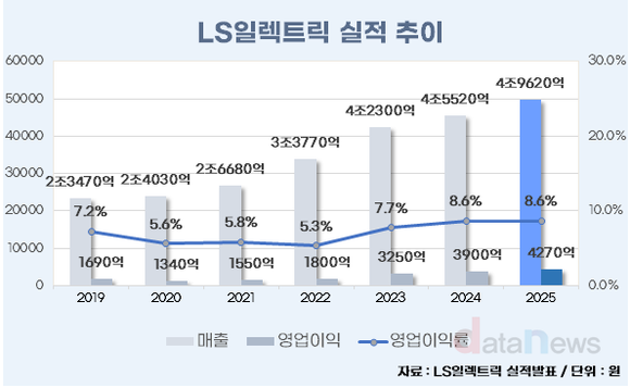 [취재]LS일렉트릭, 매출은 성장 가속…이익률은 제자리