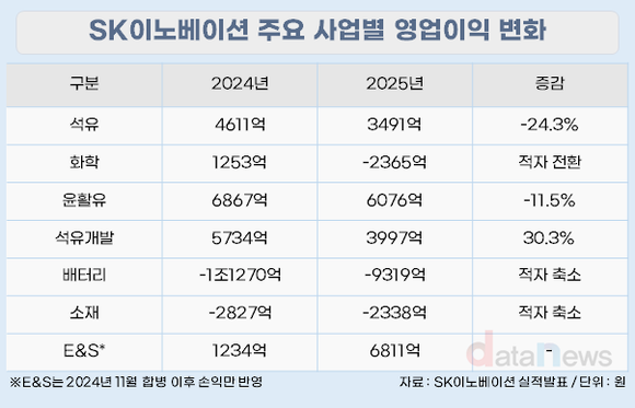 [취재] SK이노베이션, 수익성 과제 직면…전기화로 체질 전환