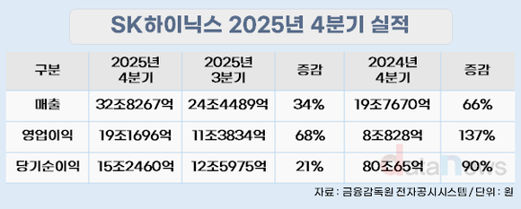 SK하이닉스, 작년 매출 97조·영업이익 47조…“역대 최대 실적