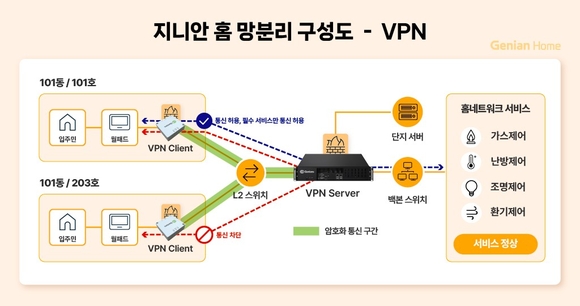 지니언스, 홈네트워크 세대간 망분리 보안 솔루션 ‘지니안 홈’ 출시