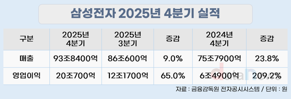 삼성전자, 4분기 매출 93.8조·영업이익 20.1조