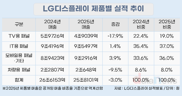 [취재] LGD, 외형 줄고도 흑자 전환…OLED 전환 효과 본격화