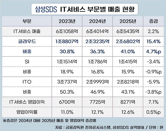 [취재] 삼성SDS·LG CNS, SI·SM 비중 낮추니 수익성 올랐다