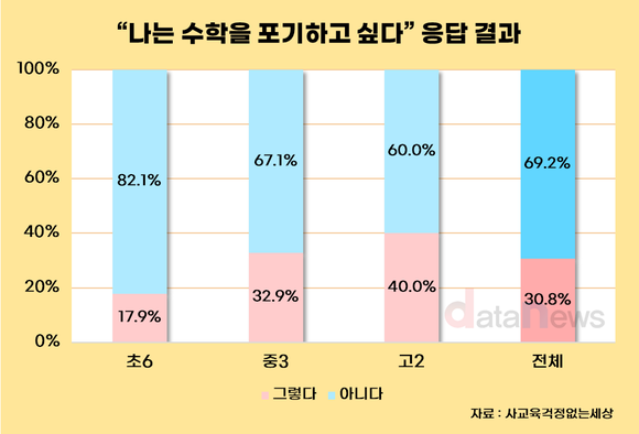 [데이터] 수학 스트레스 80% 넘어…고2 10명 중 4명 “포기하고 싶다”