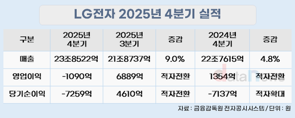 LG전자, 매출은 최대실적, 영업이익은 경쟁심화에 27.5% 감소